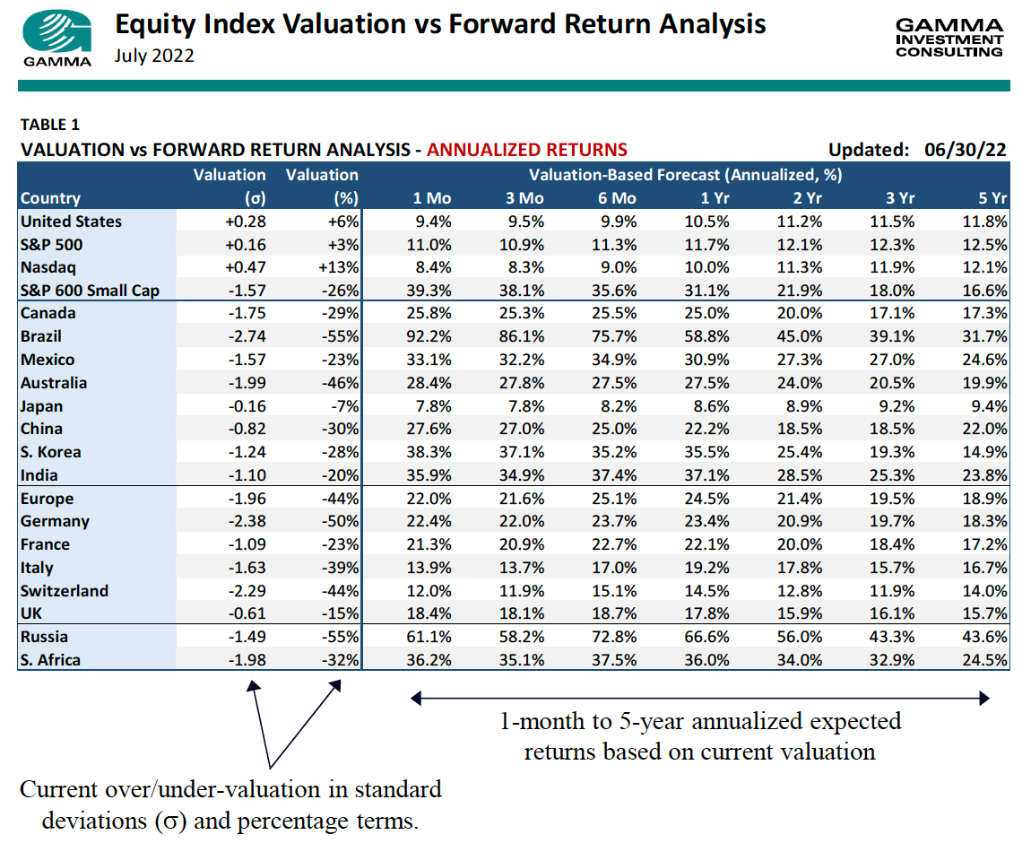 Equity Index Valuation vs Forward Return Analysis