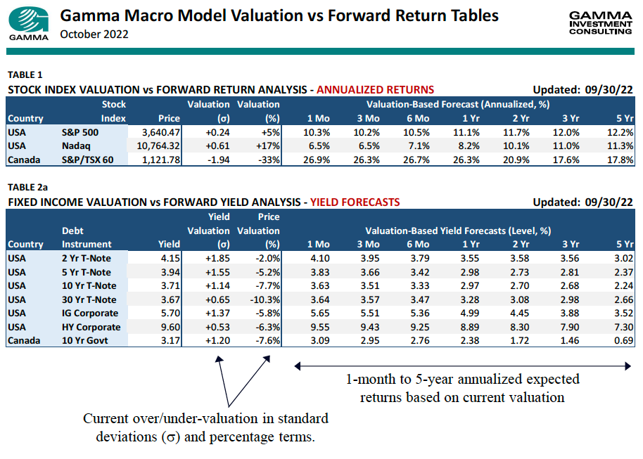 Gamma Macro Model Valuation vs Forward Return Tables