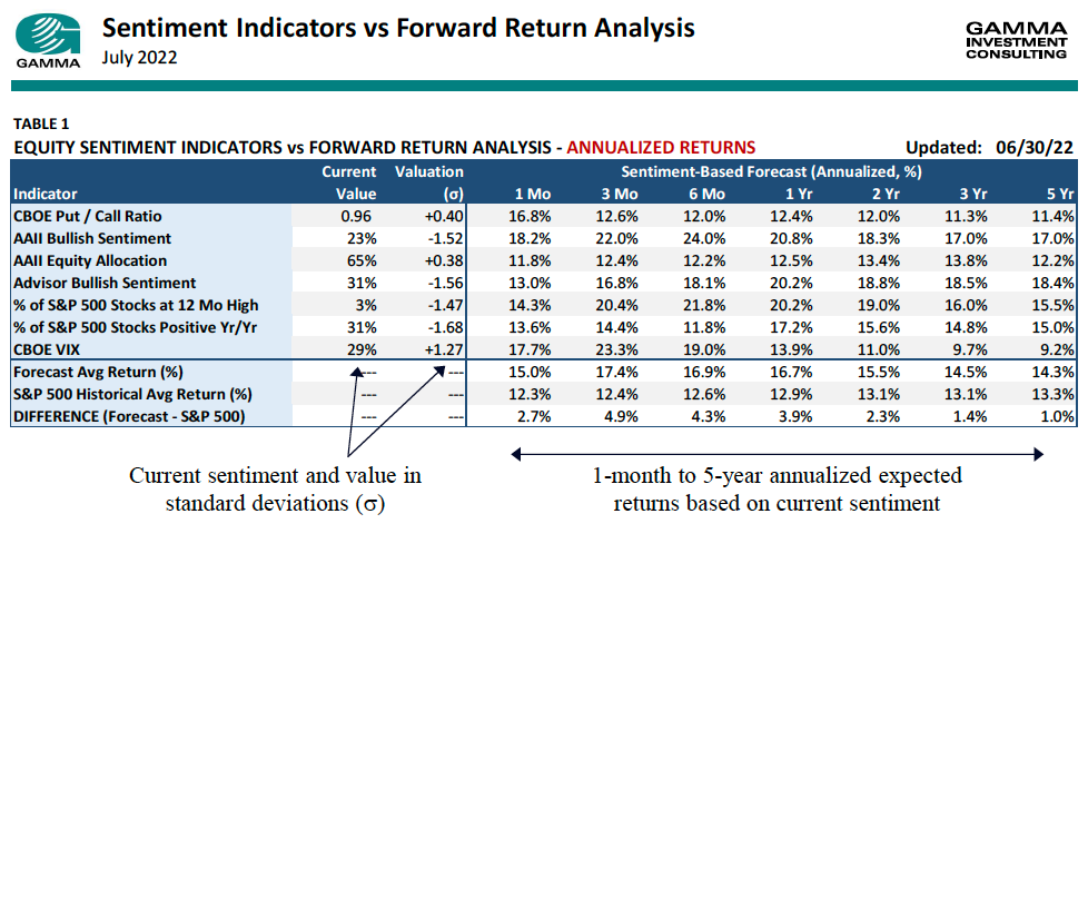 Sentiment Indicators vs Forward Return Analysis