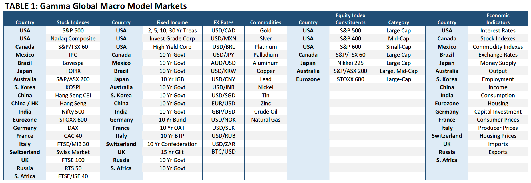 TABLE 1: Gamma Global Macro Model Markets