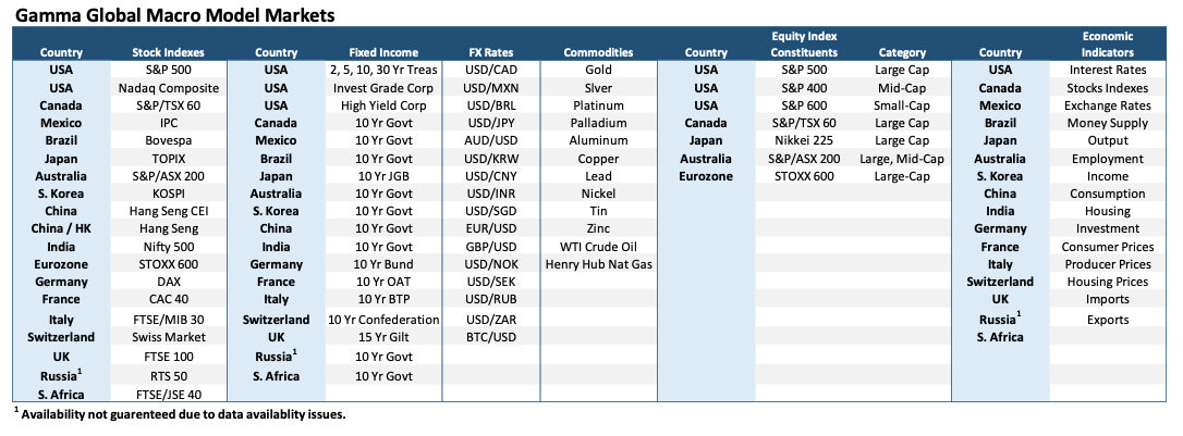 Gamma Global Macro Markets